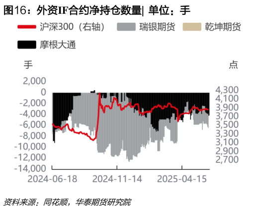 你知道外资IF合约净持仓数量