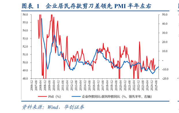 想关注一下企业居民存款剪刀差领先 PMI 半年左右?