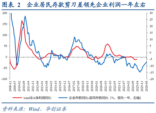 咨询下各位企业居民存款剪刀差领先企业利润一年左右?