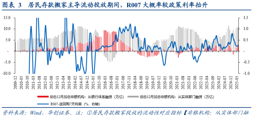 想关注一下居民存款搬家主导流动投放期间，R007 大概率较政策利率抬升?