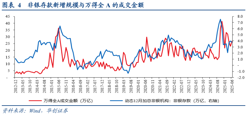 我想了解一下非银存款新增规模与万得全 A 的成交金额?