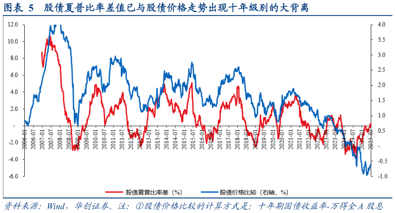 如何了解股债夏普比率差值已与股债价格走势出现十年级别的大背离?