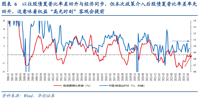 怎样理解以往股债夏普比率差回升与经济同步，但本次政策介入后股债夏普比率差率先?