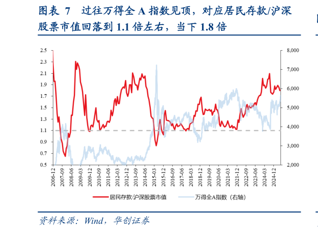 想关注一下过往万得全 A 指数见顶，对应居民存款沪深?
