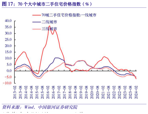谁能回答70 个大中城市二手住宅价格指数（%）
