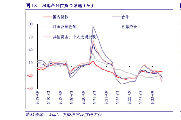 想问下各位网友房地产到位资金增速（%）