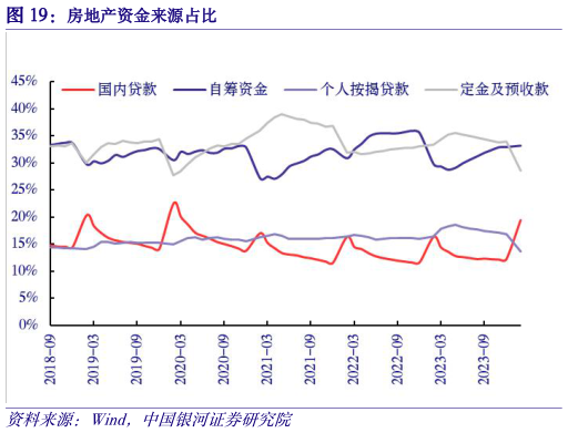 如何才能房地产资金来源占比