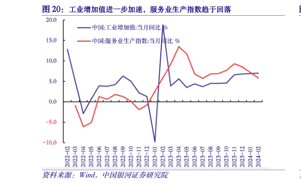 谁能回答工业增加值进一步加速，服务业生产指数趋于回落