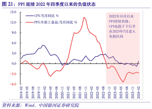 你知道PPI 延续 2022 年四季度以来的负值状态