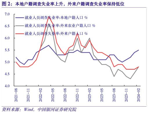 怎样理解本地户籍调查失业率上升，外来户籍调查失业率保持低位
