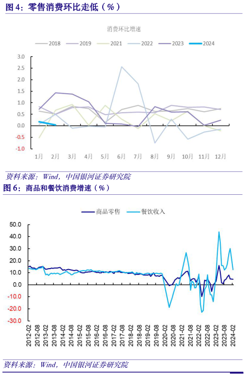 咨询下各位零售消费环比走低（%）