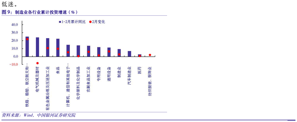 怎样理解制造业各行业累计投资增速（%）