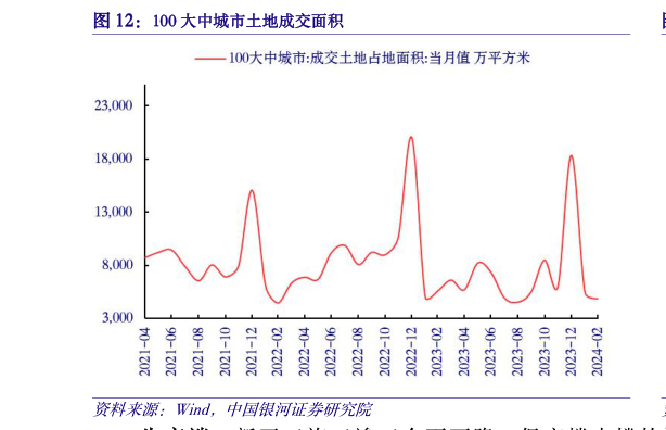 咨询大家100 大中城市土地成交面积