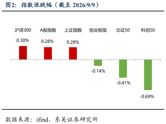 如何了解指数涨跌幅（截至 202699）