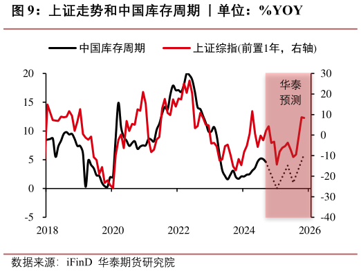 怎样理解上证走势和中国库存周期 丨单位：%YOY