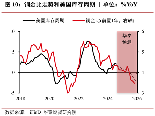 一起讨论下铜金比走势和美国库存周期 丨单位：%YoY