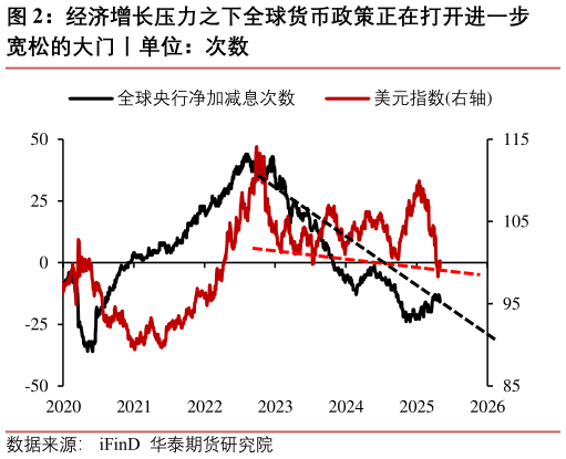 如何了解经济增长压力之下全球货币政策正在打开进一步