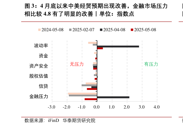 咨询大家4 月底以来中美经贸预期出现改善，金融市场压力
