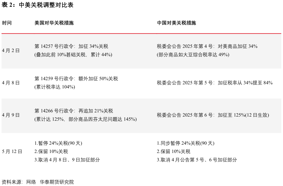 各位网友请教一下中美关税调整对比表