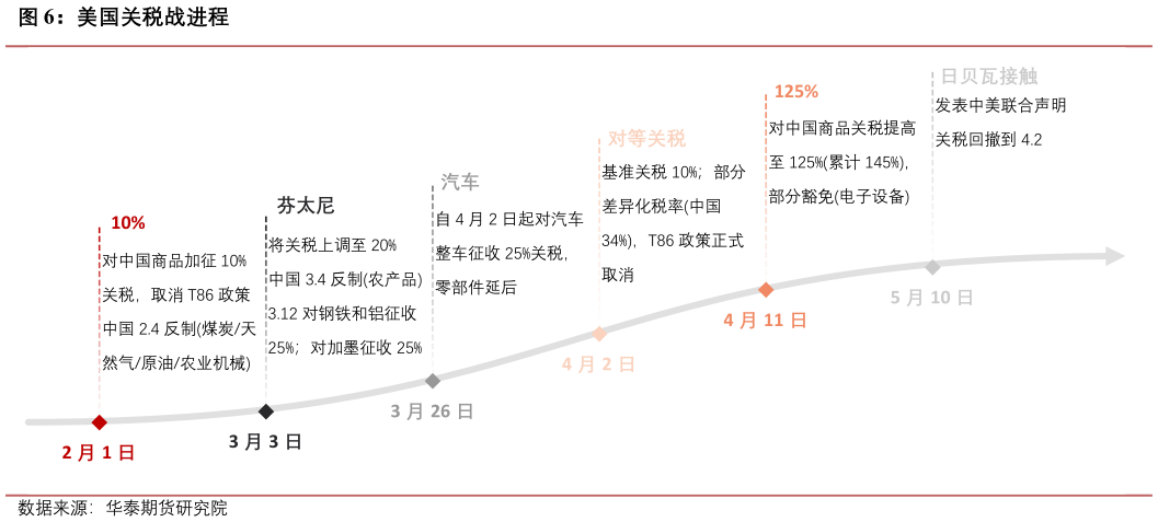 我想了解一下美国关税战进程