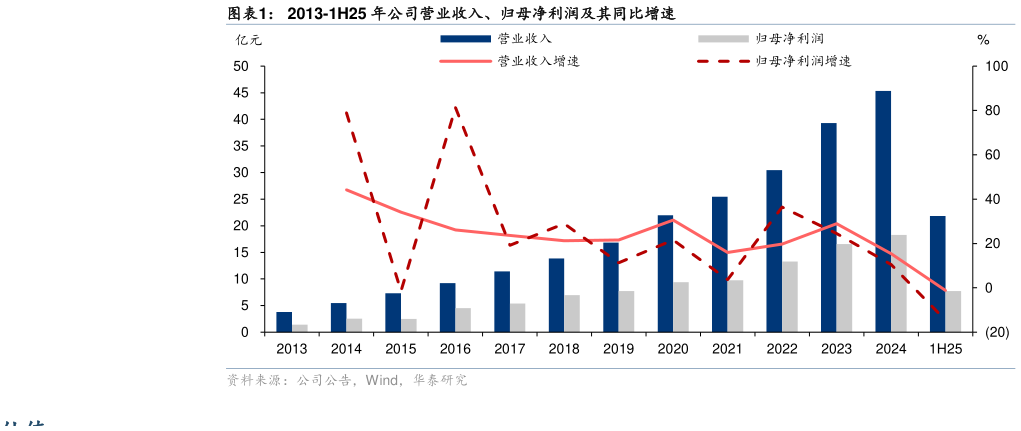 请问一下2013-1H25 年公司营业收入、归母净利润及其同比增速