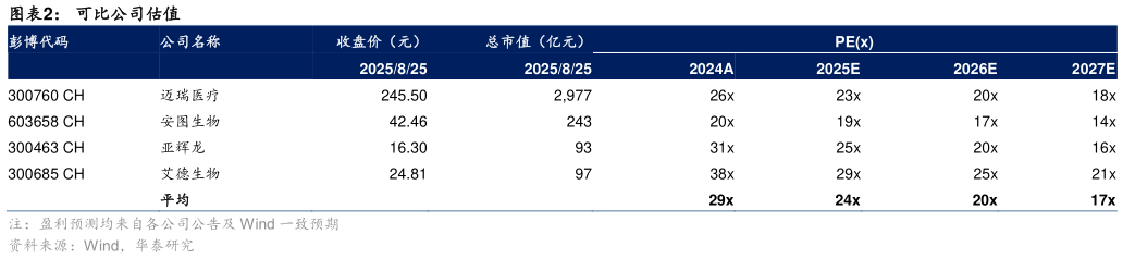 咨询大家可比公司估值