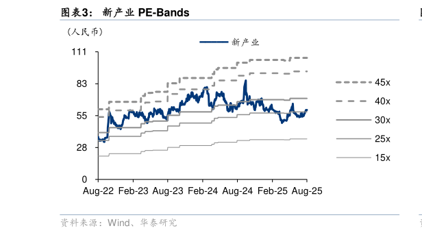如何了解新产业 PE-Bands