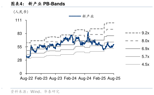 如何了解新产业 PB-Bands