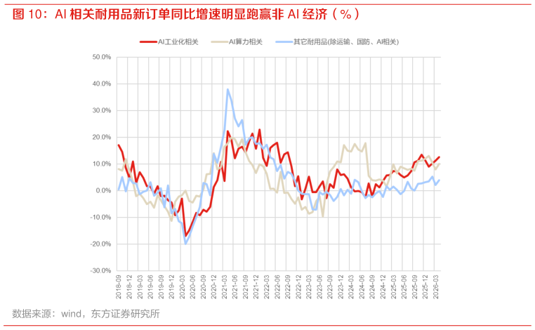 想关注一下AI 相关耐用品新订单同比增速明显跑赢非 AI 经济（%）