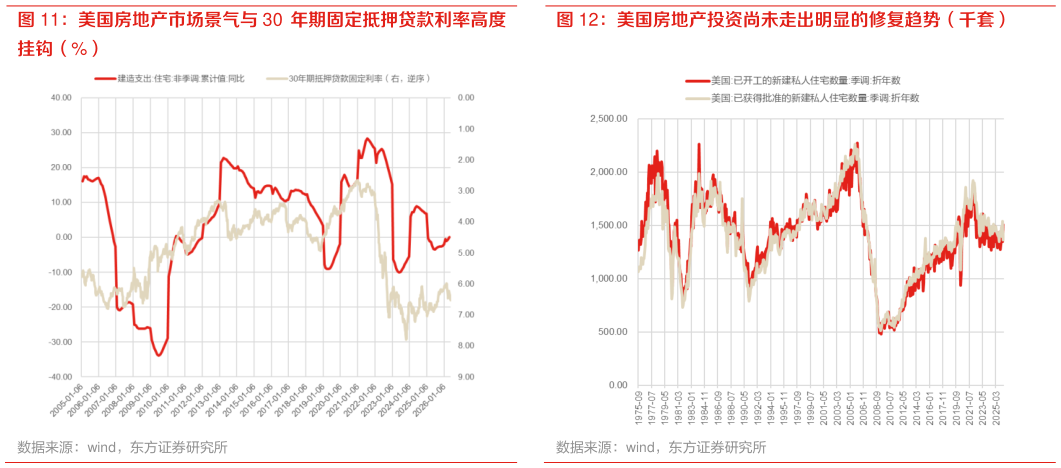 如何了解美国房地产市场景气与 30  年期固定抵押贷款利率高度 美国房地产投资尚未走出明显的修复趋势（千套）