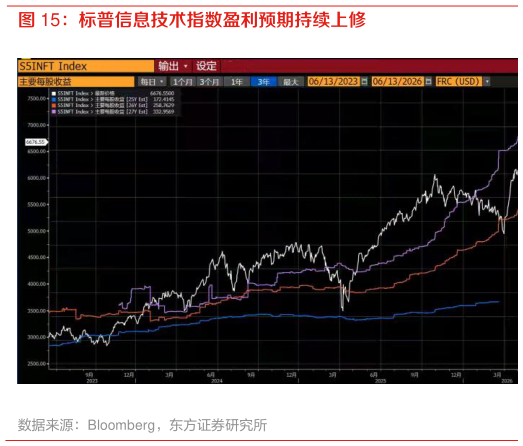想关注一下标普信息技术指数盈利预期持续上修