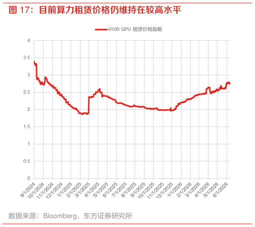 怎样理解目前算力租赁价格仍维持在较高水平