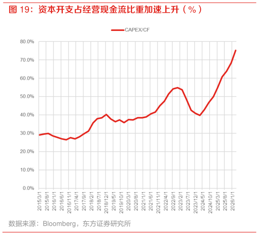 你知道资本开支占经营现金流比重加速上升（%）