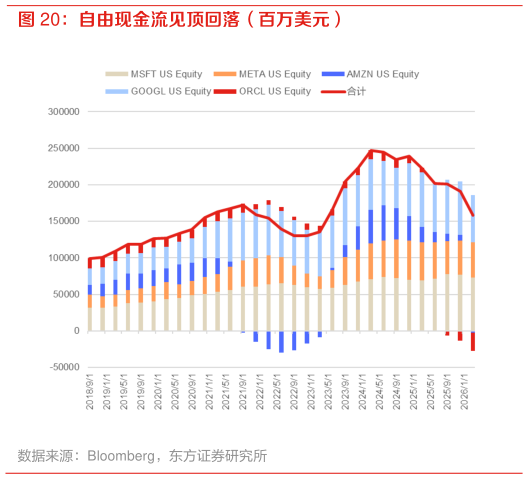 谁知道自由现金流见顶回落（百万美元）?