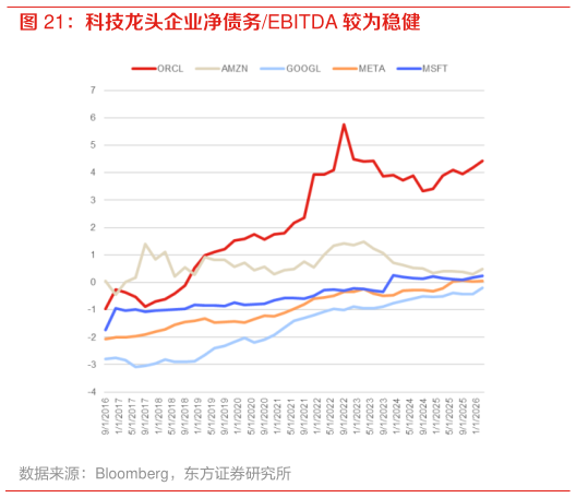 咨询大家科技龙头企业净债务EBITDA 较为稳健