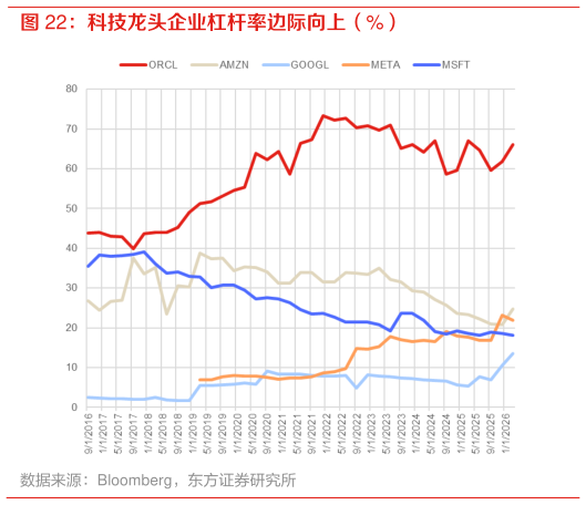 如何才能科技龙头企业杠杆率边际向上（%）