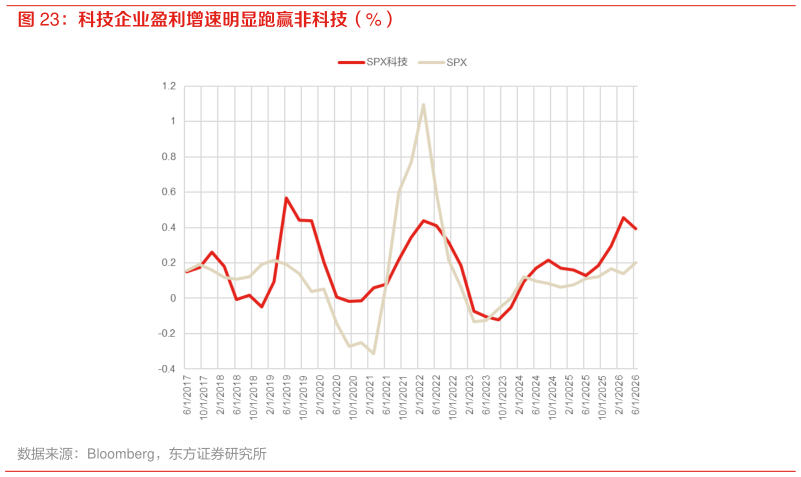 如何看待科技企业盈利增速明显跑赢非科技（%）