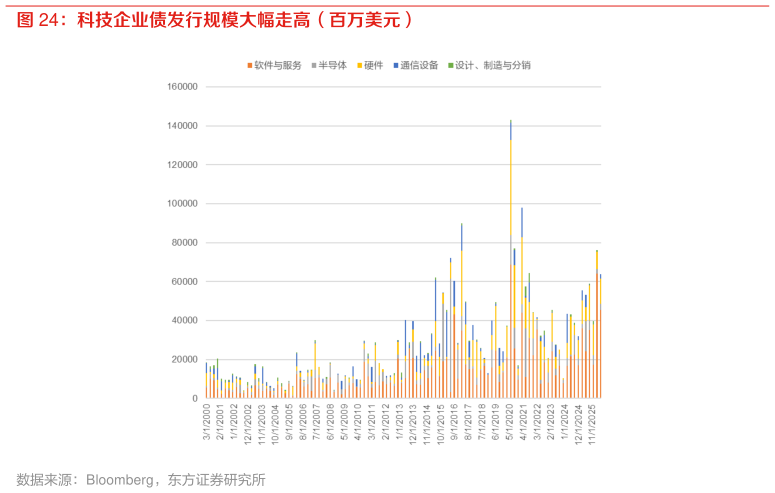 想关注一下科技企业债发行规模大幅走高（百万美元）