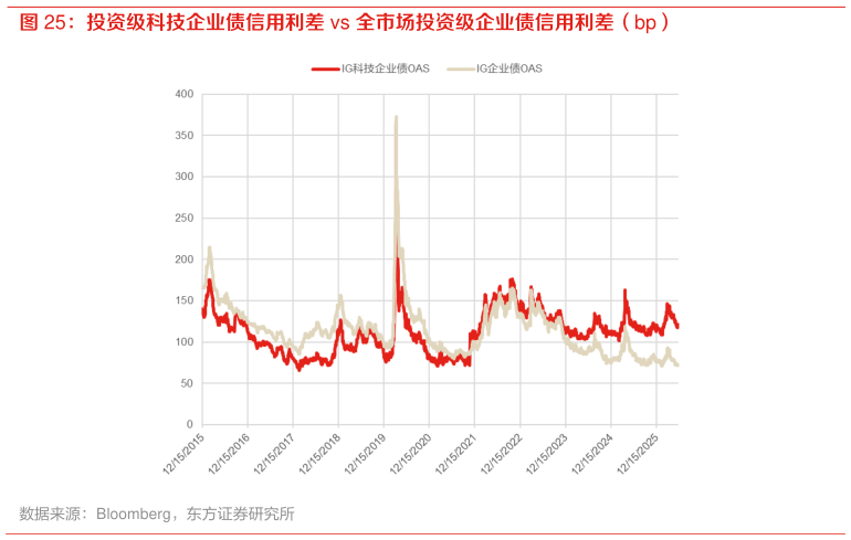 你知道投资级科技企业债信用利差 vs 全市场投资级企业债信用利差（bp）