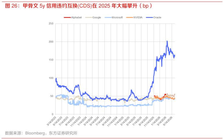 咨询下各位甲骨文 5y 信用违约互换CDS在 2025 年大幅攀升（bp）