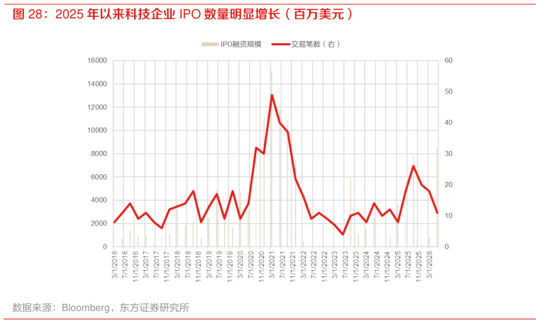 谁知道2025 年以来科技企业 IPO 数量明显增长（百万美元）