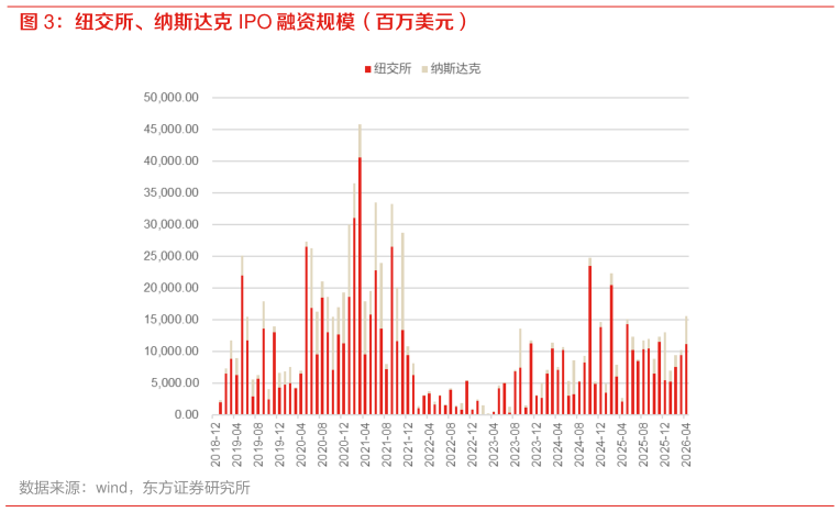 各位网友请教一下纽交所、纳斯达克 IPO 融资规模（百万美元）