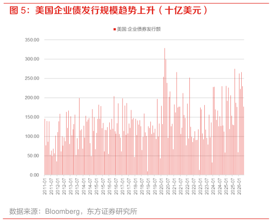 如何看待美国企业债发行规模趋势上升（十亿美元）