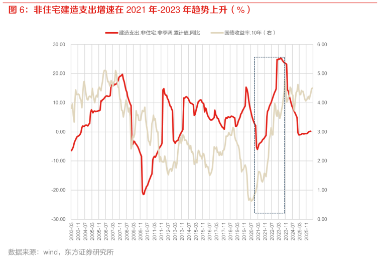 请问一下非住宅建造支出增速在 2021 年-2023 年趋势上升（%）