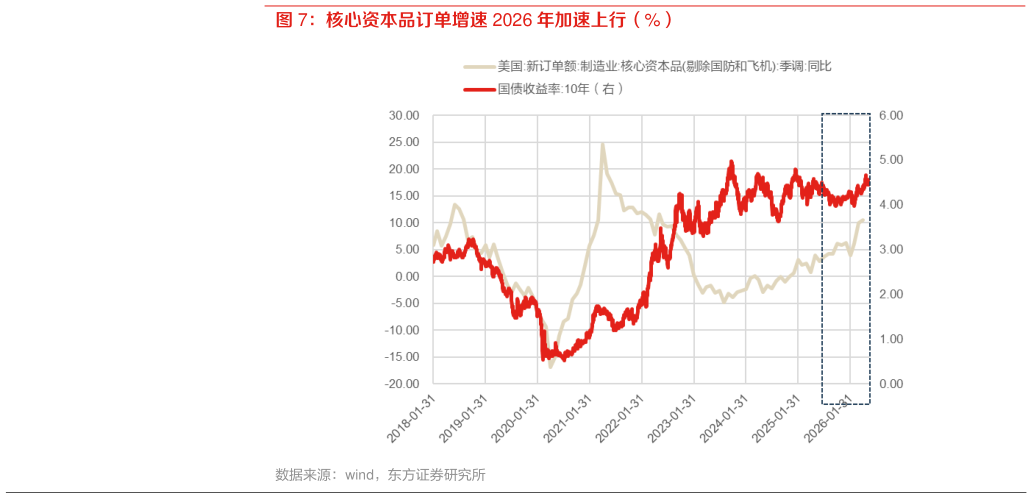 怎样理解核心资本品订单增速 2026 年加速上行（%）
