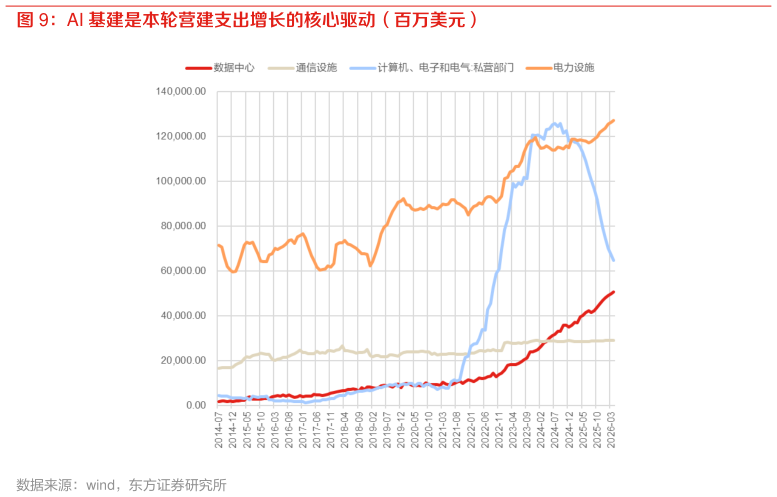 如何才能AI 基建是本轮营建支出增长的核心驱动（百万美元）