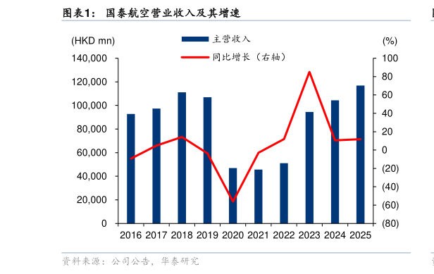 怎样理解国泰航空营业收入及其增速?