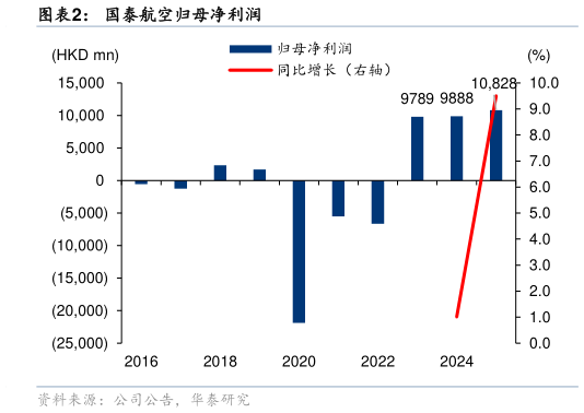 各位网友请教一下国泰航空归母净利润?