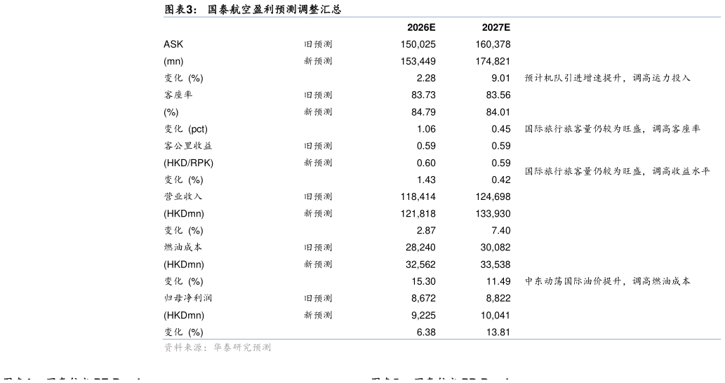 如何解释国泰航空盈利预测调整汇总?