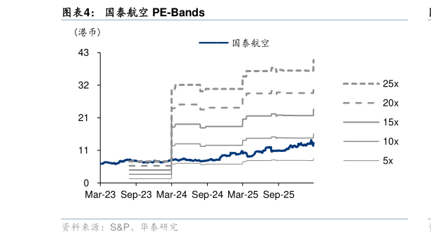 想关注一下国泰航空 PE-Bands?